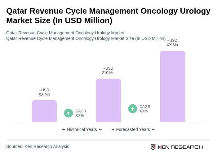 Qatar Revenue Cycle Management Oncology Urology Market Size
